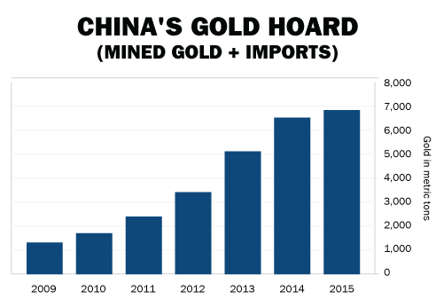 Chinas Goldschatz